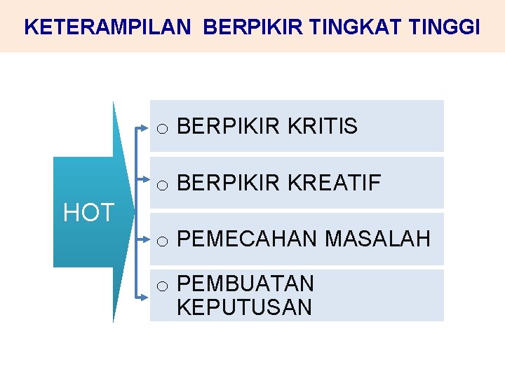 KETERAMPILAN BERPIKIR TINGKAT TINGGI o BERPIKIR KRITIS o BERPIKIR KREATIF HOT o PEMECAHAN MASALAH