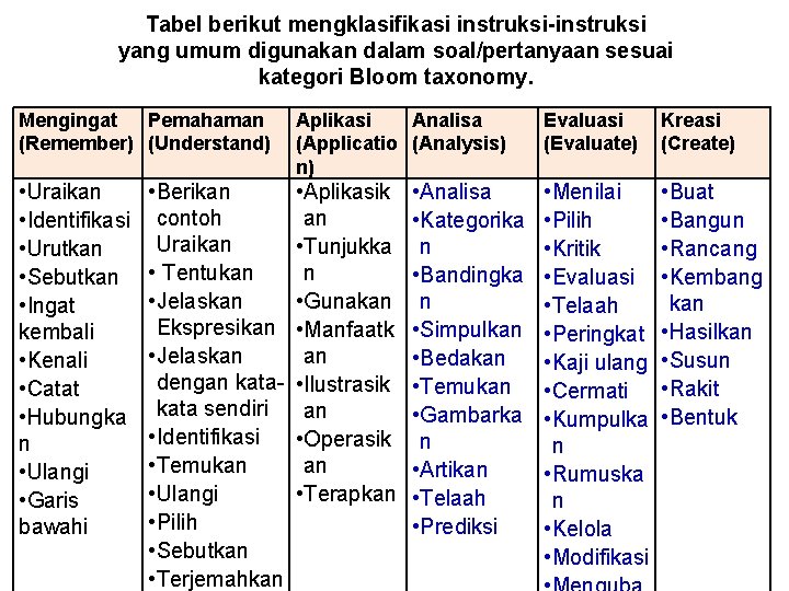 Tabel berikut mengklasifikasi instruksi-instruksi yang umum digunakan dalam soal/pertanyaan sesuai kategori Bloom taxonomy. Mengingat