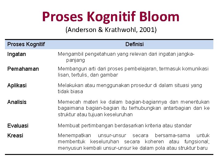 Proses Kognitif Bloom (Anderson & Krathwohl, 2001) Proses Kognitif Definisi Ingatan Mengambil pengetahuan yang