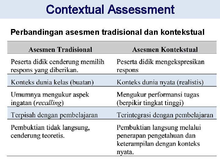 Contextual Assessment Perbandingan asesmen tradisional dan kontekstual 