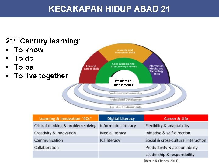 KECAKAPAN HIDUP ABAD 21 21 st Century learning: • To know • To do