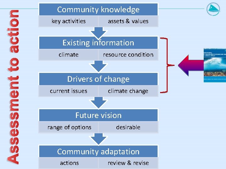 Assessment to action Community knowledge key activities assets & values Existing information climate resource