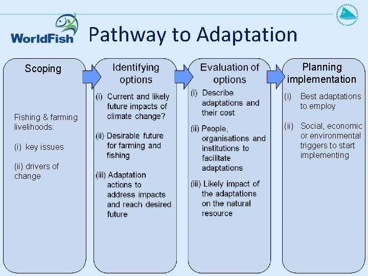 Pathway to Adaptation Scoping Planning implementation (i) Fishing & farming livelihoods: (i) key issues