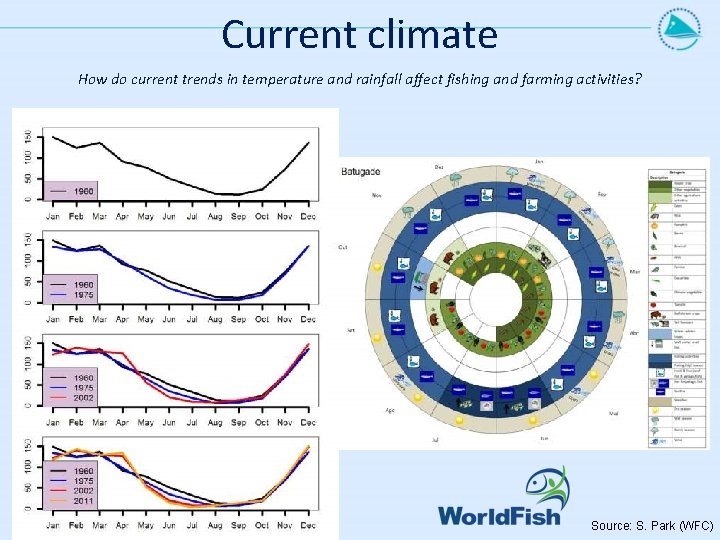 Current climate How do current trends in temperature and rainfall affect fishing and farming