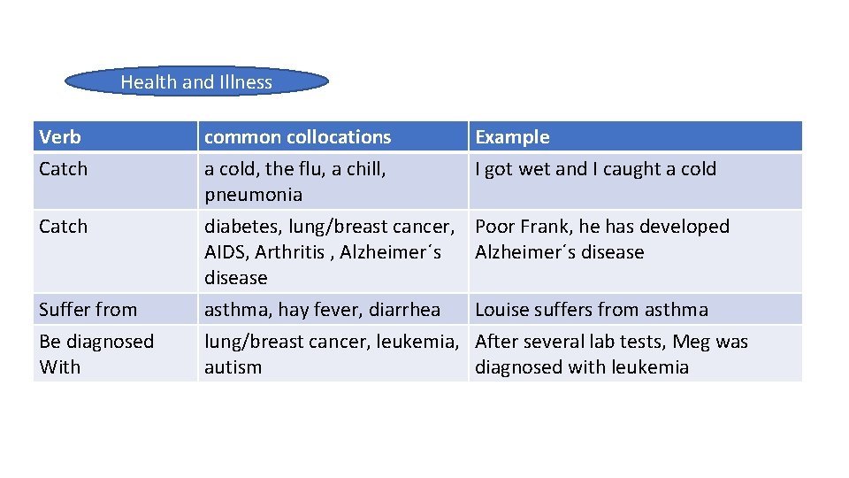 Health and Illness Verb Catch common collocations a cold, the flu, a chill, pneumonia