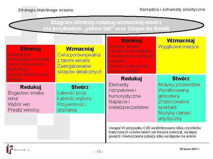 Narzędzia i schematy analityczne Strategia błękitnego oceanu Diagram eliminuj-redukuj-wzmacniaj-stwórz (na przykładzie „yellow tail” oraz