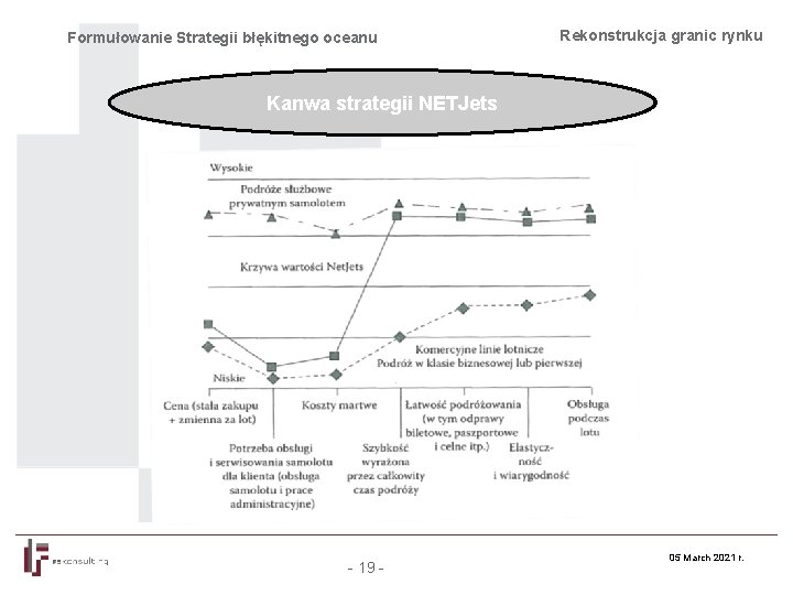 Formułowanie Strategii błękitnego oceanu Rekonstrukcja granic rynku Kanwa strategii NETJets - 19 - 05