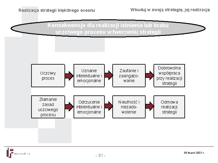 Wbuduj w swoją strategię, jej realizację Realizacja strategii błękitnego oceanu Konsekwencje dla realizacji istnienia