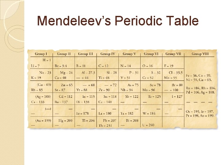Mendeleev’s Periodic Table 
