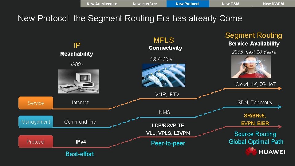 New Architecture New Interface New Protocol New DWDM New O&M New Protocol: the Segment