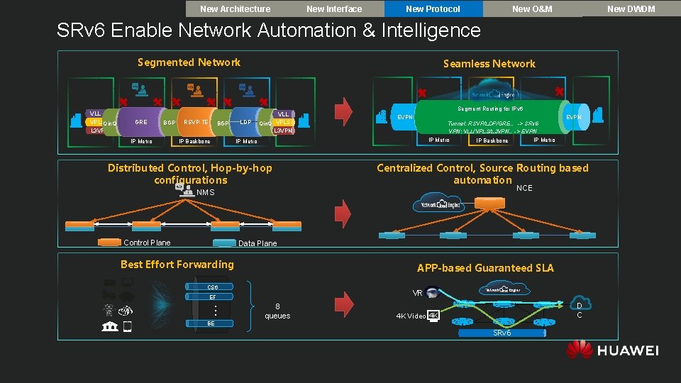 New Architecture New Interface New Protocol New DWDM New O&M SRv 6 Enable Network