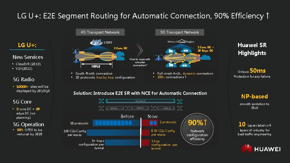 LG U+: E 2 E Segment Routing for Automatic Connection, 90% Efficiency ↑ 4