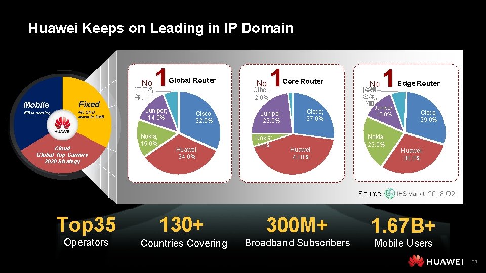 Huawei Keeps on Leading in IP Domain 1 No Mobile 5 G is coming