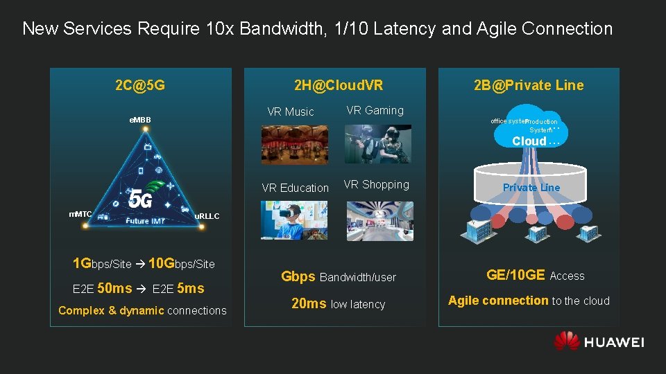 New Services Require 10 x Bandwidth, 1/10 Latency and Agile Connection 2 C@5 G