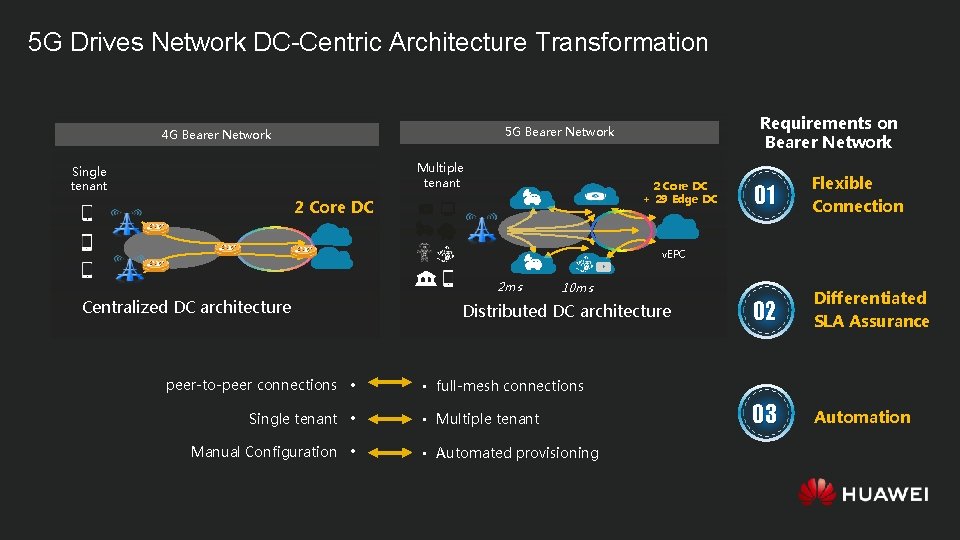 5 G Drives Network DC-Centric Architecture Transformation Requirements on Bearer Network 5 G Bearer