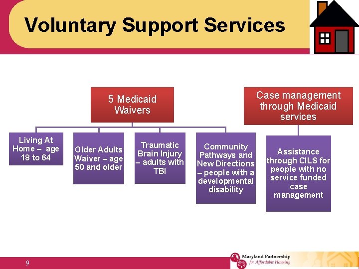 Voluntary Support Services Case management through Medicaid services 5 Medicaid Waivers Living At Home