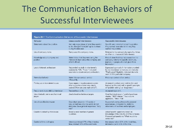 The Communication Behaviors of Successful Interviewees 29 16 