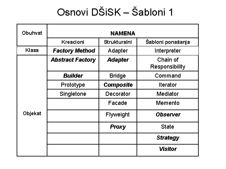 Osnovi DŠi. SK – Šabloni 1 Obuhvat Klasa Objekat NAMENA Kreacioni Strukturalni Šabloni ponašanja