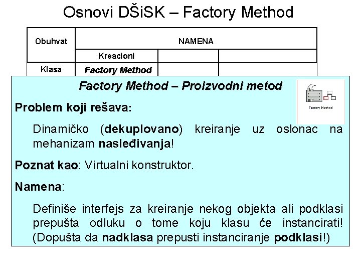 Osnovi DŠi. SK – Factory Method Obuhvat Klasa NAMENA Kreacioni Strukturalni Šabloni ponašanja Factory