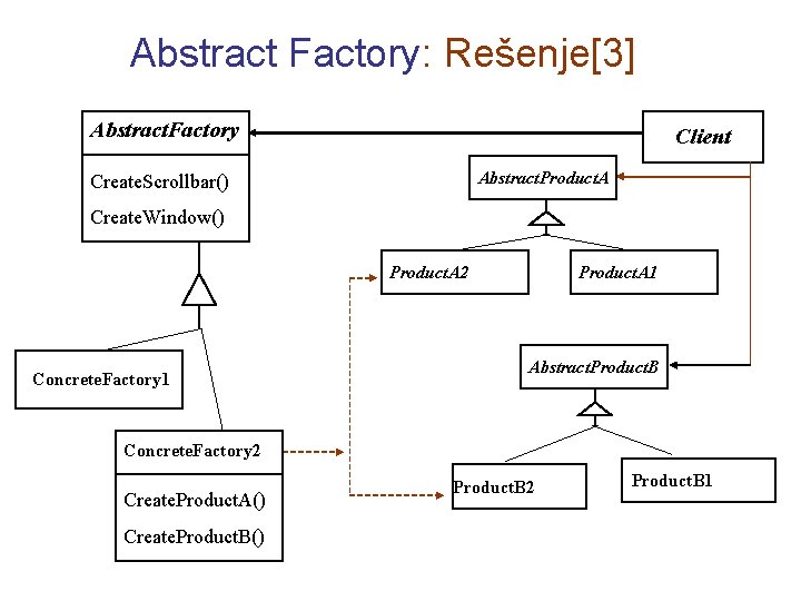 Abstract Factory: Rešenje[3] Abstract. Factory Client Abstract. Product. A Create. Scrollbar() Create. Window() Product.