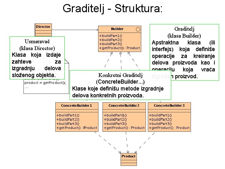 Graditelj - Struktura: Usmeravač (klasa Director) Klasa koja izdaje zahteve za izgradnju delova složenog