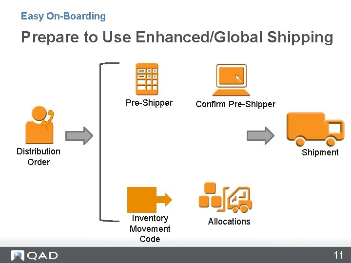 Easy On-Boarding Prepare to Use Enhanced/Global Shipping Pre-Shipper Confirm Pre-Shipper Distribution Order Shipment Inventory