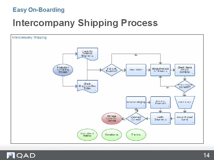 Easy On-Boarding Intercompany Shipping Process 14 