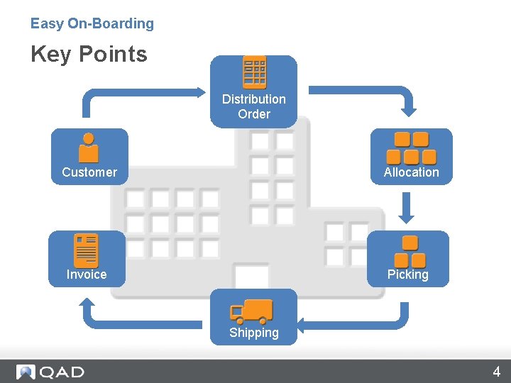 Easy On-Boarding Key Points Distribution Order Customer Allocation Invoice Picking Shipping 4 