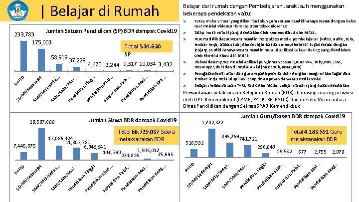 | Belajar di Rumah Jumlah Satuan Pendidikan (SP) BDR dampak Covid 19 233, 783