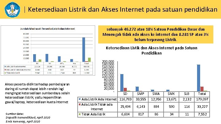 | Ketersediaan Listrik dan Akses Internet pada satuan pendidikan sebanyak 46. 272 atau 18%