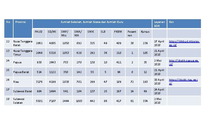 No Provinsi Jumlah Sekolah, Jumlah Siswa dan Jumlah Guru PAUD SD/MI SMP/ Mts SMA/