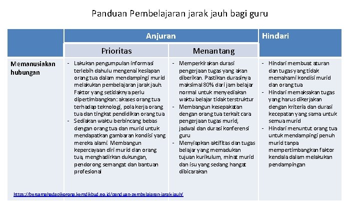 Panduan Pembelajaran jarak jauh bagi guru Anjuran Memanusiakan hubungan Hindari Prioritas Menantang - Lakukan