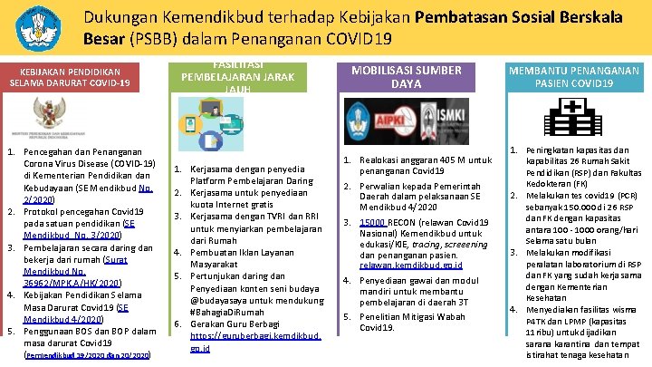 Dukungan Kemendikbud terhadap Kebijakan Pembatasan Sosial Berskala Besar (PSBB) dalam Penanganan COVID 19 KEBIJAKAN