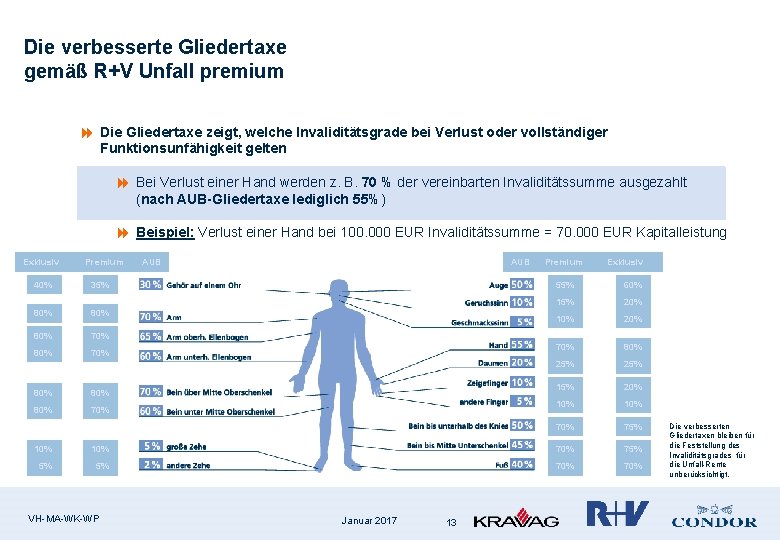 Die verbesserte Gliedertaxe gemäß R+V Unfall premium 8 Die Gliedertaxe zeigt, welche Invaliditätsgrade bei