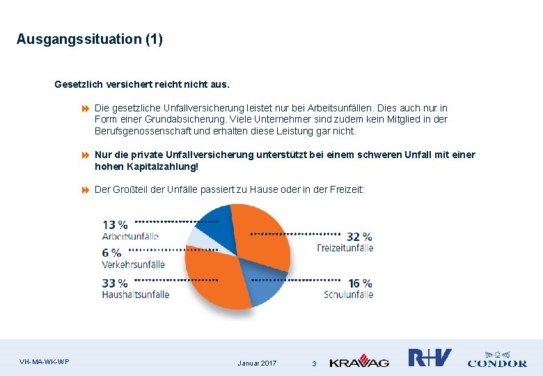 Ausgangssituation (1) Gesetzlich versichert reicht nicht aus. 8 Die gesetzliche Unfallversicherung leistet nur bei