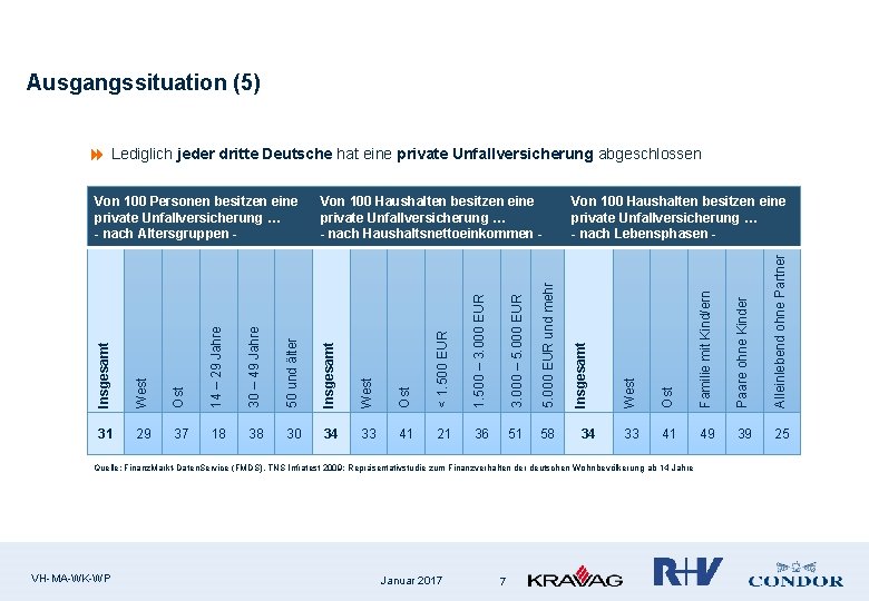 Ausgangssituation (5) 8 Lediglich jeder dritte Deutsche hat eine private Unfallversicherung abgeschlossen 5. 000