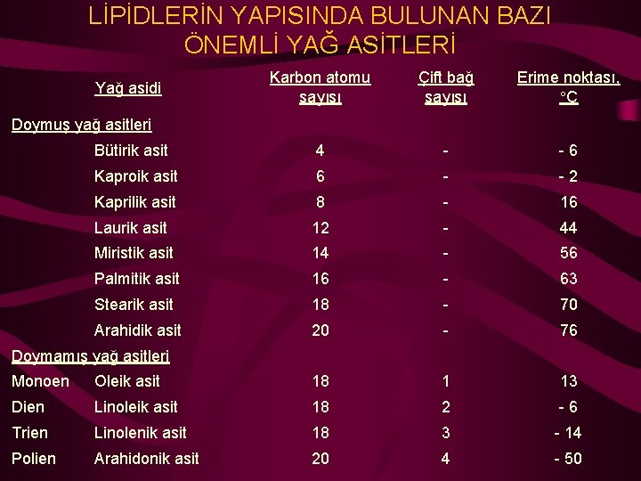 LİPİDLERİN YAPISINDA BULUNAN BAZI ÖNEMLİ YAĞ ASİTLERİ Karbon atomu sayısı Çift bağ sayısı Erime