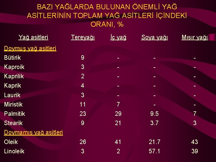 BAZI YAĞLARDA BULUNAN ÖNEMLİ YAĞ ASİTLERİNİN TOPLAM YAĞ ASİTLERİ İÇİNDEKİ ORANI, % Yağ asitleri