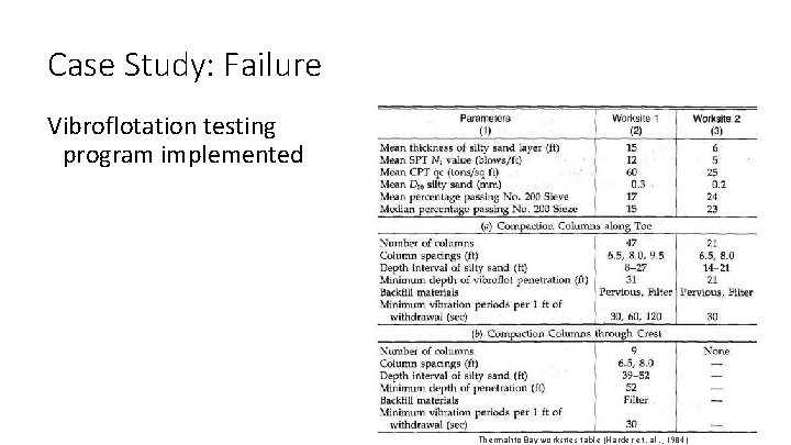 Case Study: Failure Vibroflotation testing program implemented Thermalito Bay worksites table (Harder et. al.