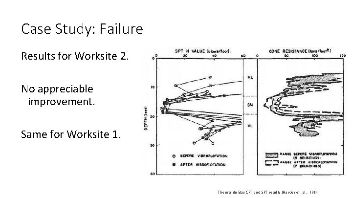 Case Study: Failure Results for Worksite 2. No appreciable improvement. Same for Worksite 1.