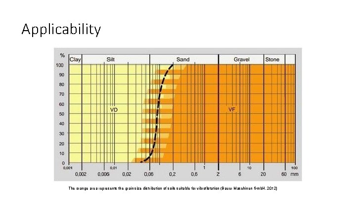 Applicability The orange area represents the grain size distribution of soils suitable for vibroflotation