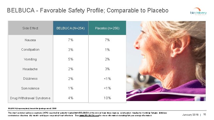 BELBUCA - Favorable Safety Profile; Comparable to Placebo Side Effect BELBUCA (N=254) Placebo (n=256)