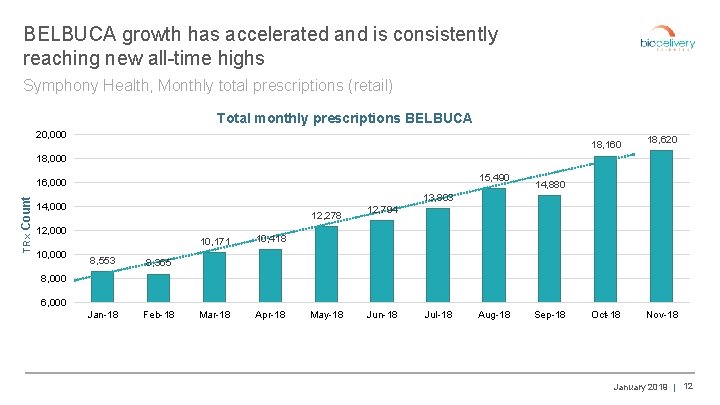 BELBUCA growth has accelerated and is consistently reaching new all-time highs Symphony Health, Monthly