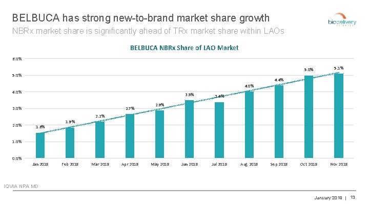 BELBUCA has strong new-to-brand market share growth NBRx market share is significantly ahead of