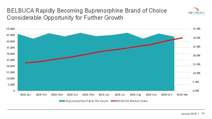 BELBUCA Rapidly Becoming Buprenorphine Brand of Choice Considerable Opportunity for Further Growth 50, 000