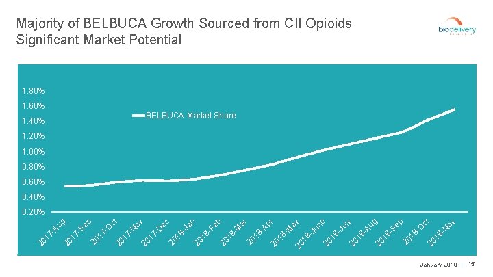 Majority of BELBUCA Growth Sourced from CII Opioids Significant Market Potential 1. 80% 1.