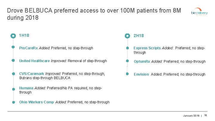 Drove BELBUCA preferred access to over 100 M patients from 8 M during 2018