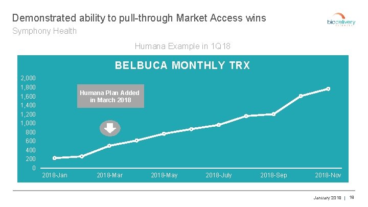 Demonstrated ability to pull-through Market Access wins Symphony Health Humana Example in 1 Q