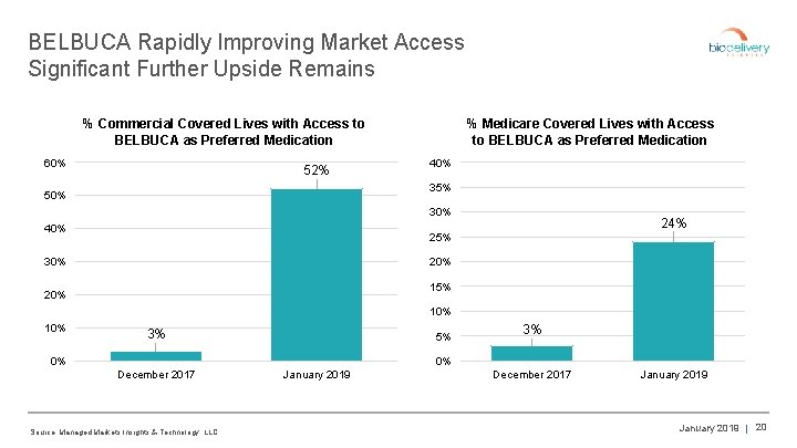 BELBUCA Rapidly Improving Market Access Significant Further Upside Remains % Commercial Covered Lives with