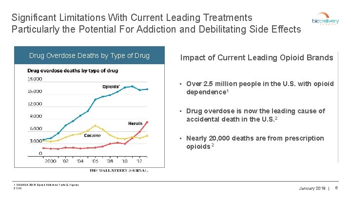 Significant Limitations With Current Leading Treatments Particularly the Potential For Addiction and Debilitating Side